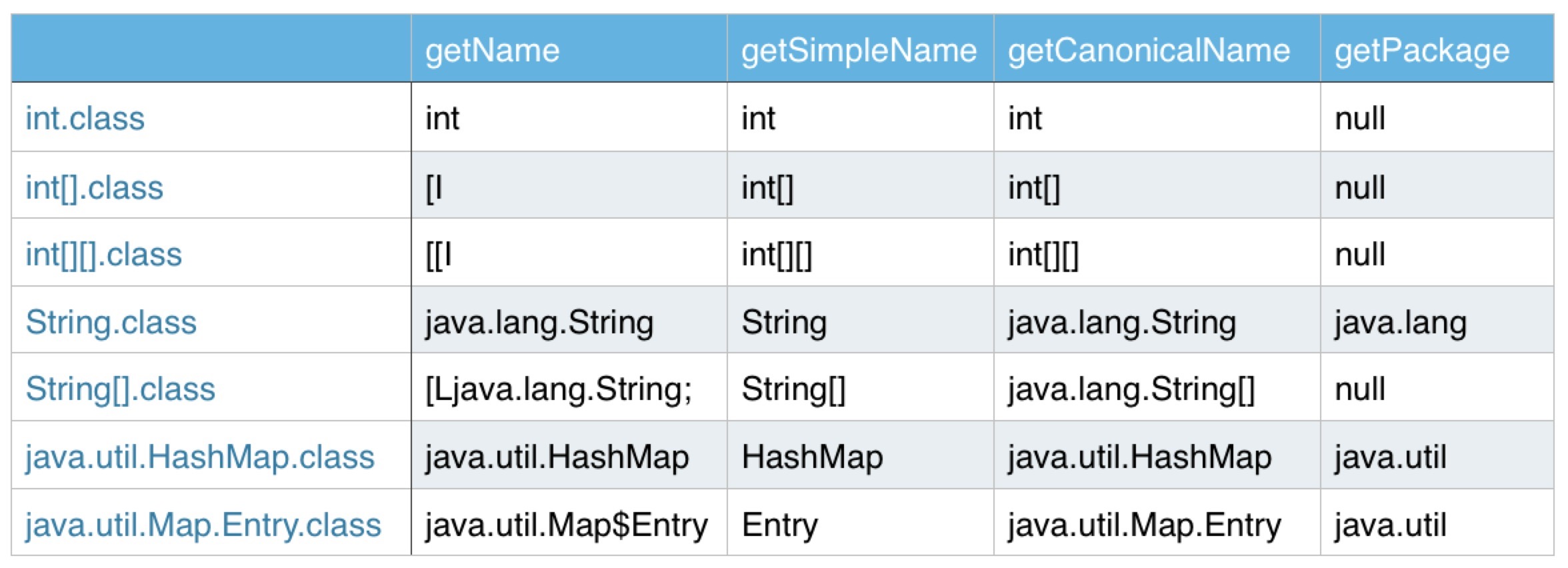 Java 基础 反射 Java学习指南